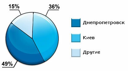 География посетителей по городам Украины